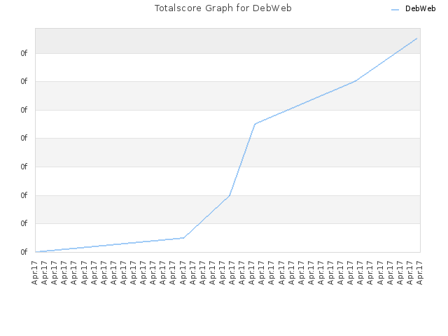 Totalscore Graph for DebWeb