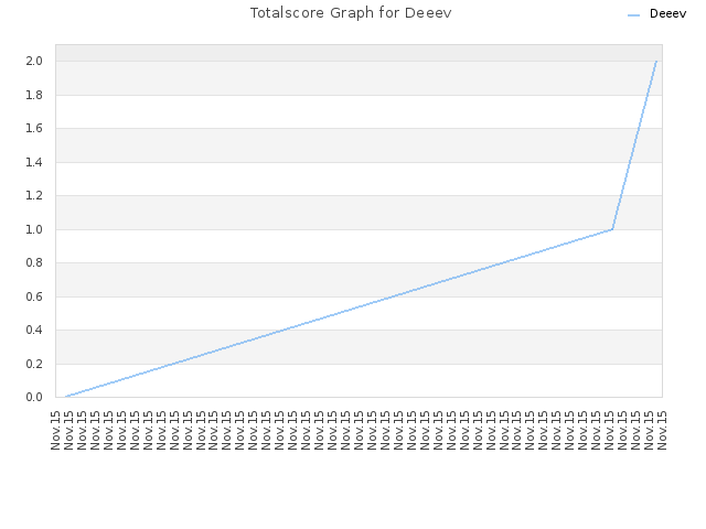 Totalscore Graph for Deeev