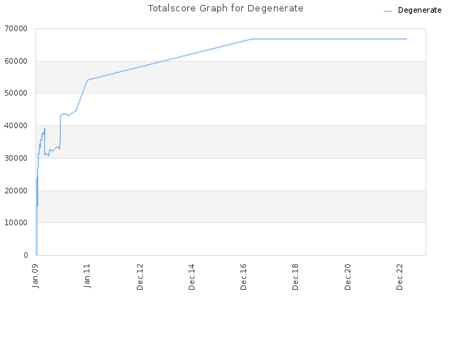 Totalscore Graph for Degenerate