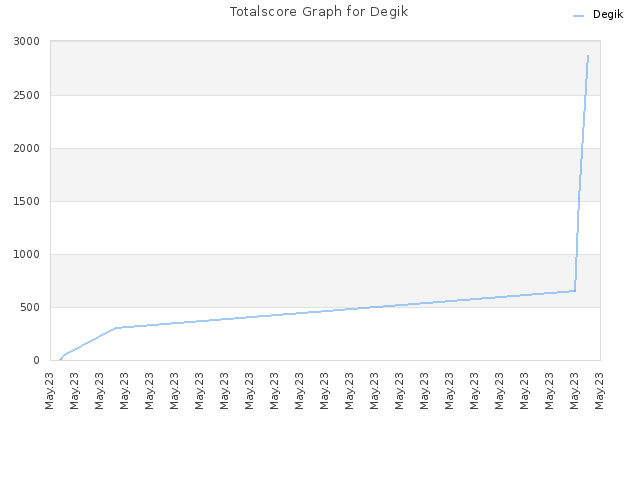 Totalscore Graph for Degik