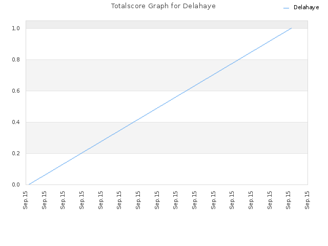 Totalscore Graph for Delahaye