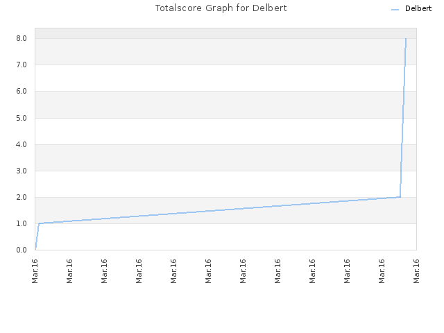 Totalscore Graph for Delbert
