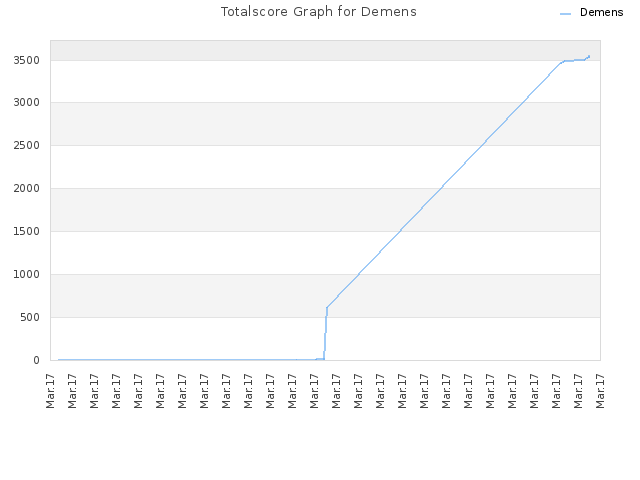 Totalscore Graph for Demens