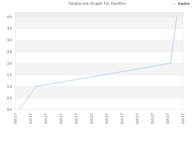 Totalscore Graph for Denthir