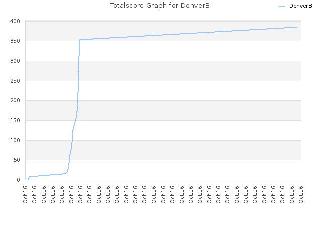 Totalscore Graph for DenverB