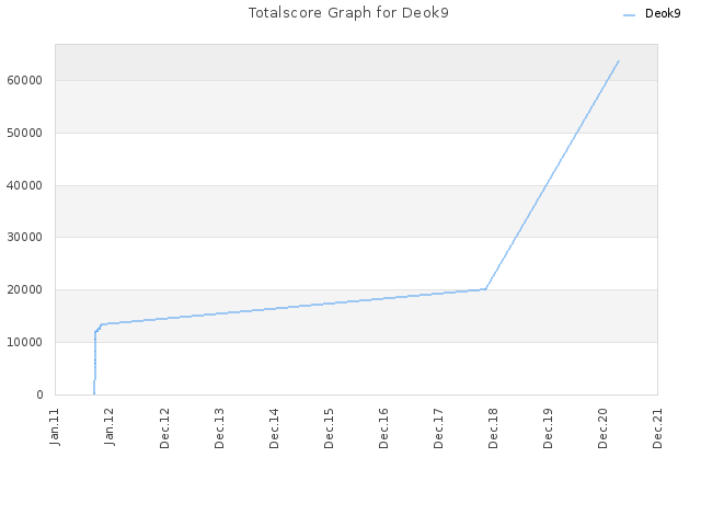 Totalscore Graph for Deok9