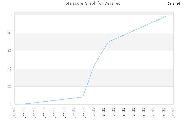 Totalscore Graph for Derailed