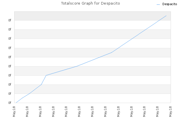 Totalscore Graph for Despacito