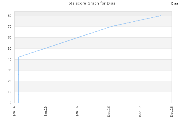 Totalscore Graph for Diaa