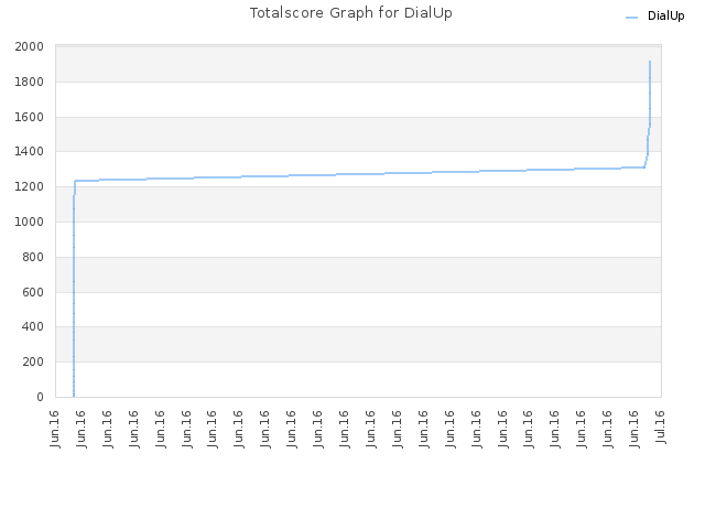 Totalscore Graph for DialUp