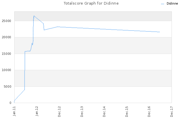 Totalscore Graph for Didinne
