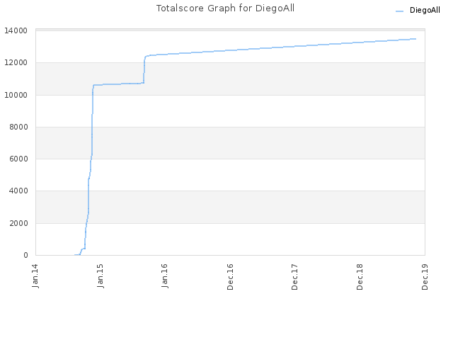 Totalscore Graph for DiegoAll