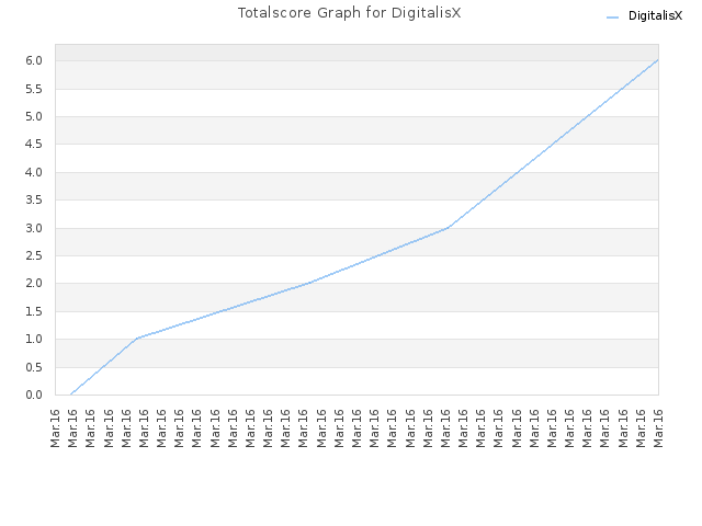 Totalscore Graph for DigitalisX