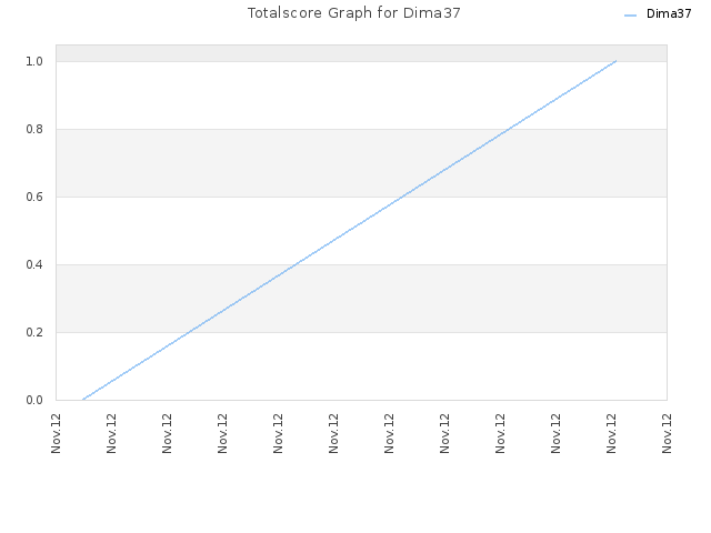 Totalscore Graph for Dima37