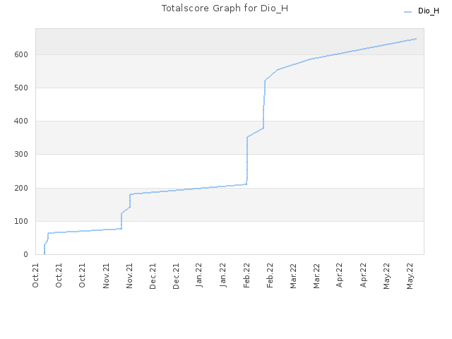 Totalscore Graph for Dio_H