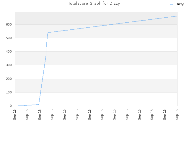 Totalscore Graph for Dizzy
