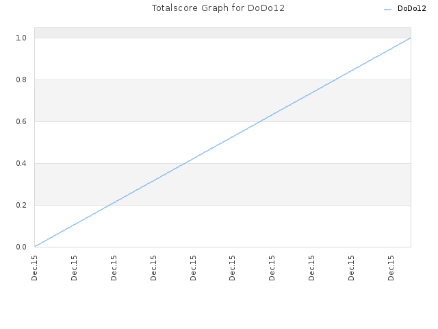 Totalscore Graph for DoDo12