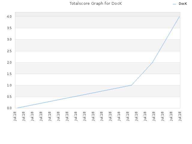 Totalscore Graph for DocK