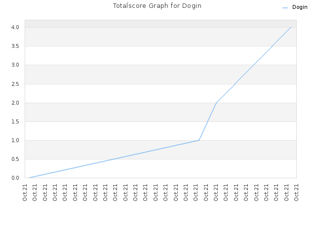 Totalscore Graph for Dogin
