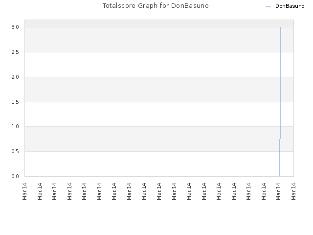 Totalscore Graph for DonBasuno