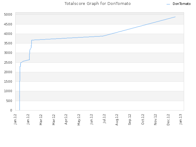 Totalscore Graph for DonTomato