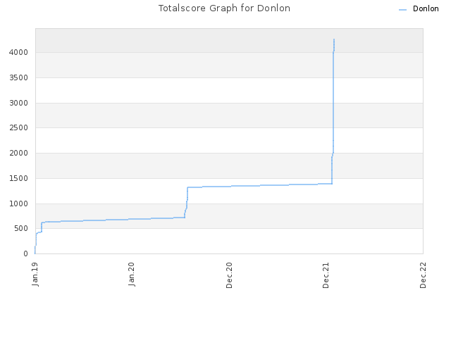Totalscore Graph for Donlon