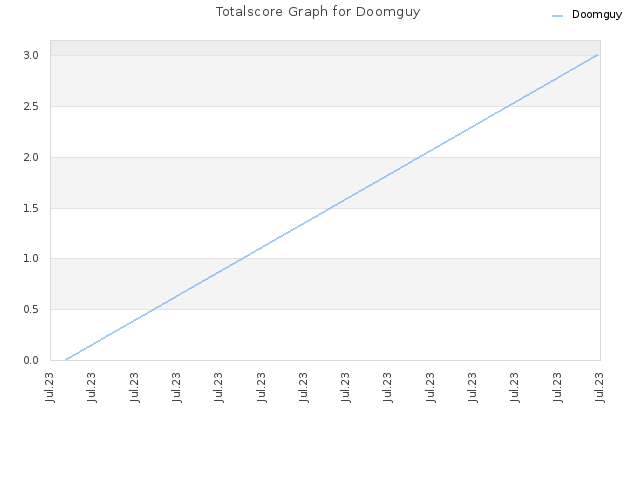 Totalscore Graph for Doomguy