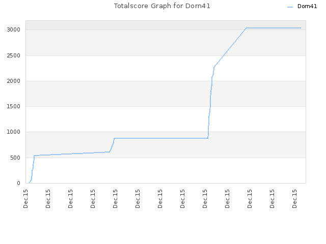 Totalscore Graph for Dorn41