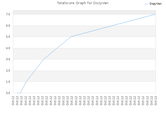 Totalscore Graph for DozyVan