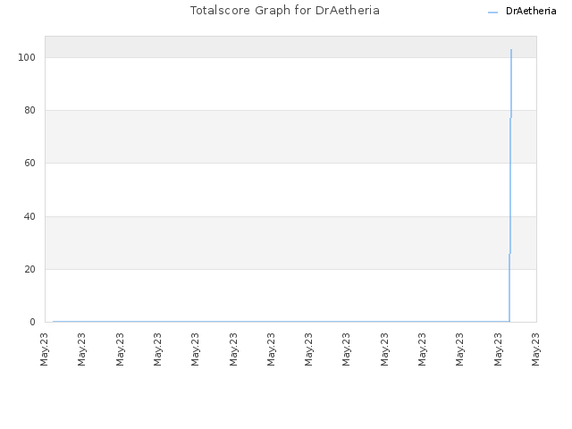 Totalscore Graph for DrAetheria
