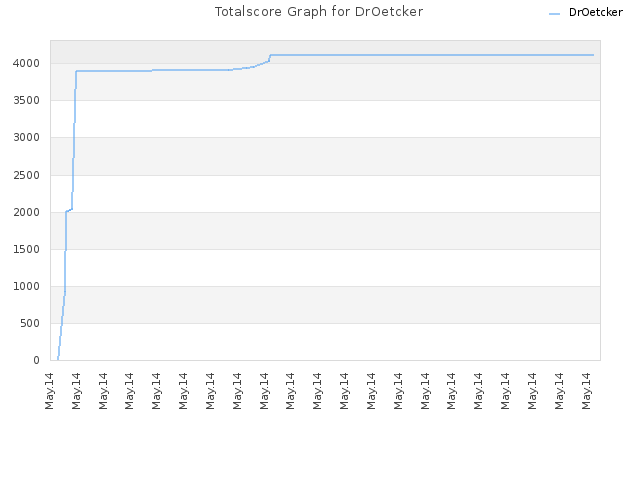 Totalscore Graph for DrOetcker