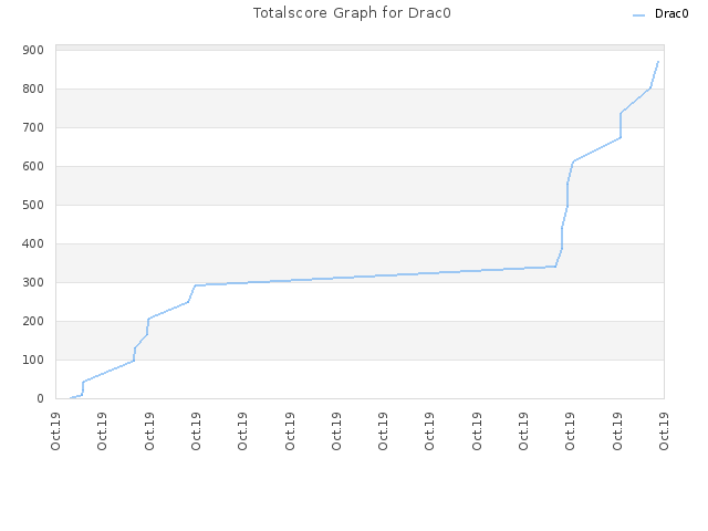Totalscore Graph for Drac0