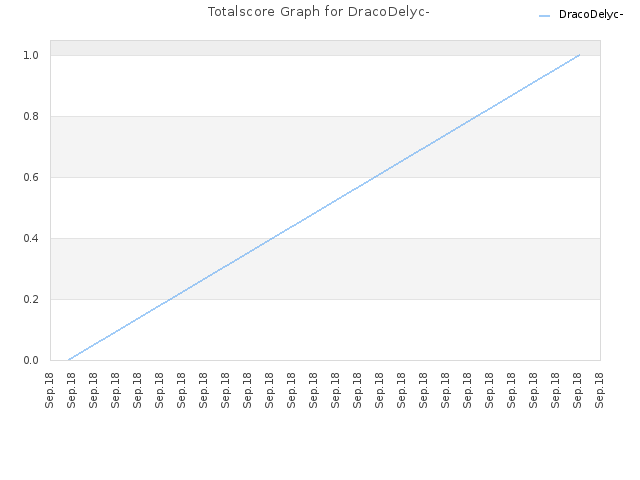 Totalscore Graph for DracoDelyc-