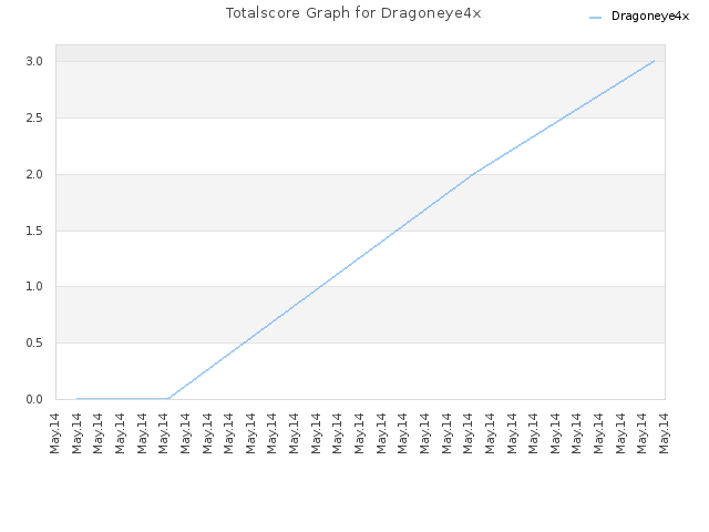 Totalscore Graph for Dragoneye4x