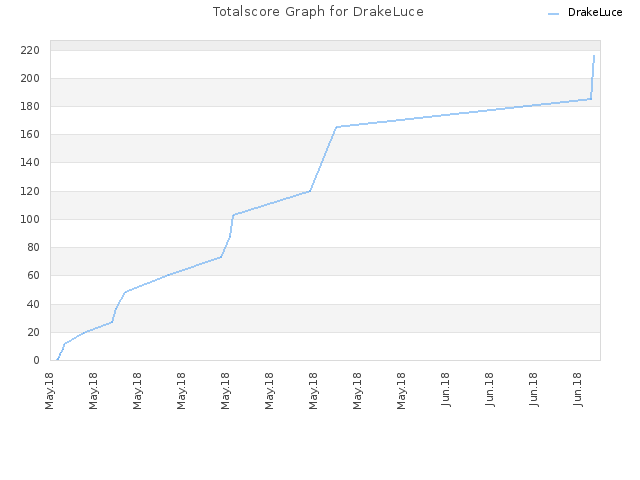Totalscore Graph for DrakeLuce
