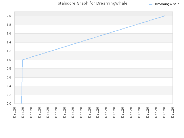 Totalscore Graph for DreamingWhale