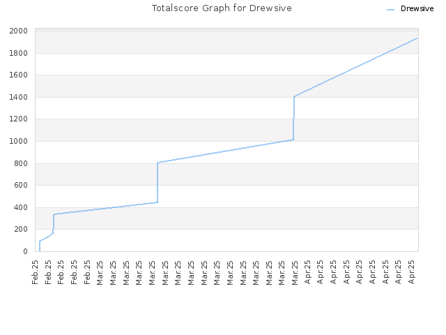 Totalscore Graph for Drewsive