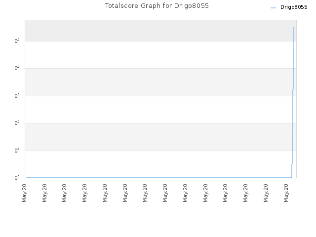 Totalscore Graph for Drigo8055