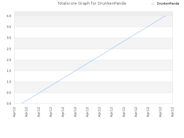 Totalscore Graph for DrunkenPanda