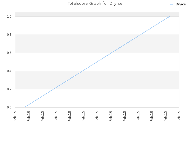 Totalscore Graph for Dryice