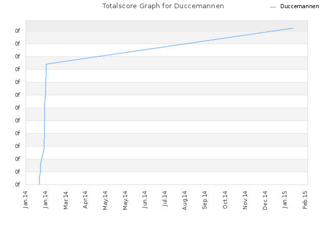 Totalscore Graph for Duccemannen