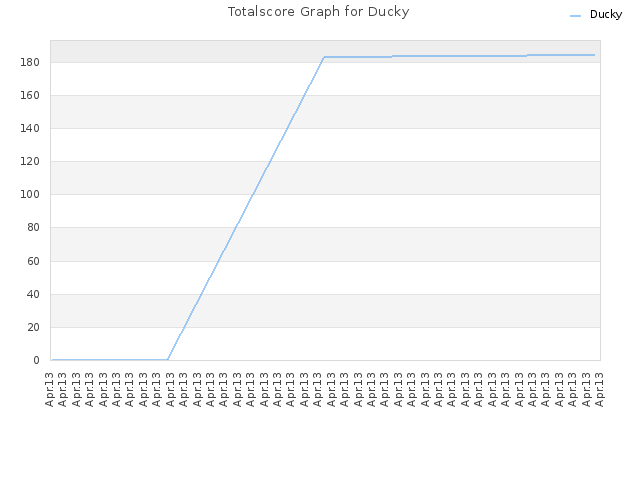 Totalscore Graph for Ducky