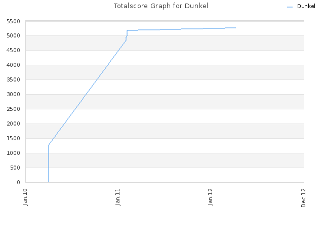 Totalscore Graph for Dunkel