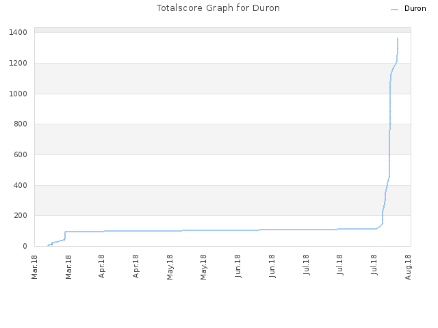 Totalscore Graph for Duron