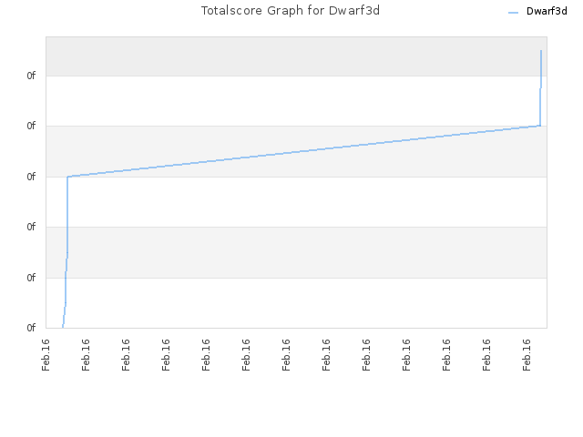 Totalscore Graph for Dwarf3d