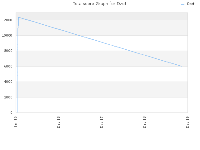 Totalscore Graph for Dzot
