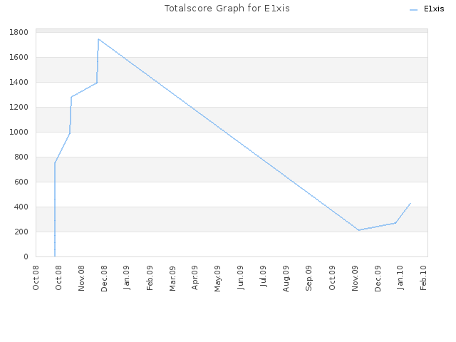 Totalscore Graph for E1xis