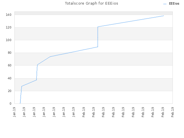 Totalscore Graph for EEEios