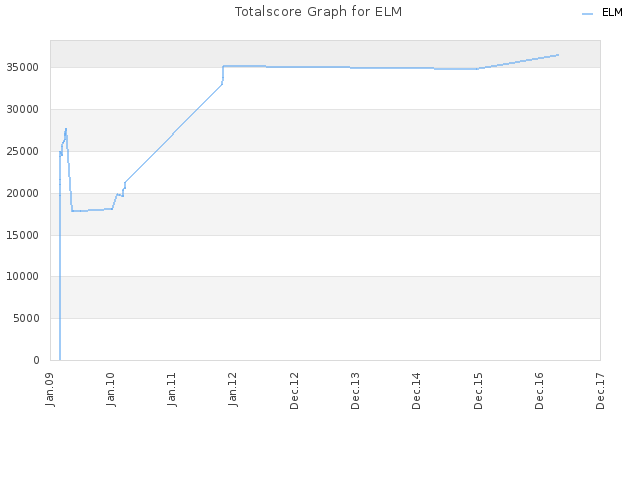 Totalscore Graph for ELM