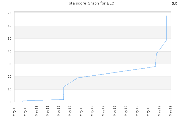 Totalscore Graph for ELO